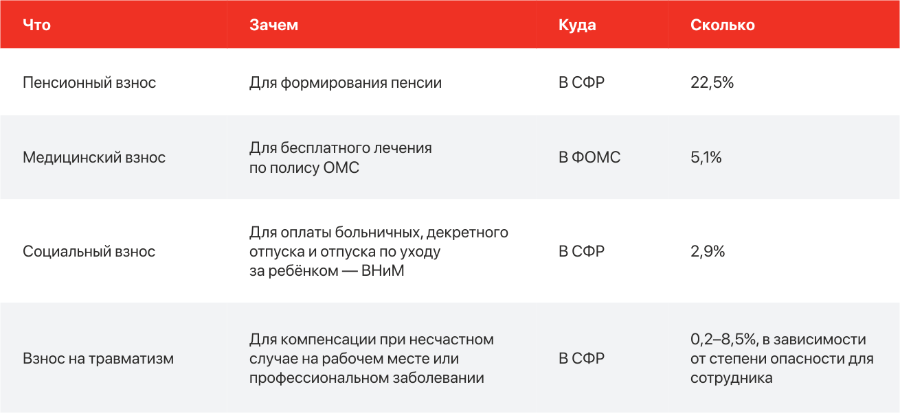 Назначение, структура и размер страховых взносов для ООО